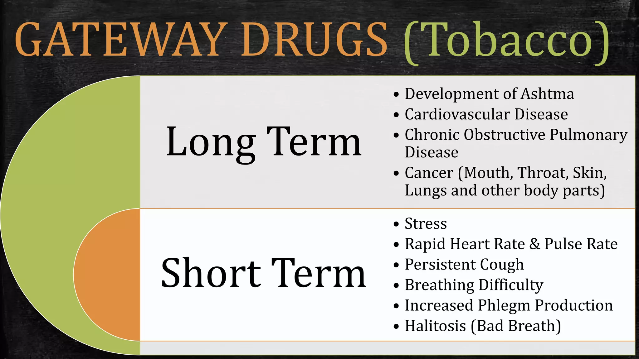GATEWAY DRUGS (Tobacco)
Long Term
Short Term
• Development of Ashtma
• Cardiovascular Disease
• Chronic Obstructive Pulmonary
Disease
• Cancer (Mouth, Throat, Skin,
Lungs and other body parts)
• Stress
• Rapid Heart Rate & Pulse Rate
• Persistent Cough
• Breathing Difficulty
• Increased Phlegm Production
• Halitosis (Bad Breath)
 