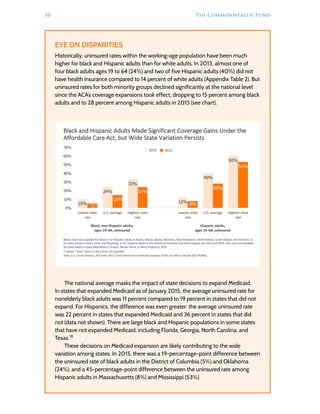 10	 The Commonwealth Fund
EYE ON DISPARITIES
Historically, uninsured rates within the working-age population have been much
higher for black and Hispanic adults than for white adults. In 2013, almost one of
four black adults ages 19 to 64 (24%) and two of five Hispanic adults (40%) did not
have health insurance compared to 14 percent of white adults (Appendix Table 2). But
uninsured rates for both minority groups declined significantly at the national level
since the ACA’s coverage expansions took effect, dropping to 15 percent among black
adults and to 28 percent among Hispanic adults in 2015 (see chart).
The national average masks the impact of state decisions to expand Medicaid.
In states that expanded Medicaid as of January 2015, the average uninsured rate for
nonelderly black adults was 11 percent compared to 19 percent in states that did not
expand. For Hispanics, the difference was even greater: the average uninsured rate
was 22 percent in states that expanded Medicaid and 36 percent in states that did
not (data not shown). There are large black and Hispanic populations in some states
that have not expanded Medicaid, including Florida, Georgia, North Carolina, and
Texas.18
These decisions on Medicaid expansion are likely contributing to the wide
variation among states. In 2015, there was a 19-percentage-point difference between
the uninsured rate of black adults in the District of Columbia (5%) and Oklahoma
(24%), and a 45-percentage-point difference between the uninsured rate among
Hispanic adults in Massachusetts (8%) and Mississippi (53%).
Source:	S.	L.	Hayes,	S.	R.	Collins,	D.	C.	Radley,	D.	McCarthy,	and	S.	Beutel,	A	Long	Way	in	a	Short	Time:	States’	Progress	
on	Health	Care	Coverage	and	Access,	2013–2015,	The	Commonwealth	Fund,	December	2016.
10%
24%
33%
12%
40%
60%
5…
15%
24%
8%
28%
53%
0%
10%
20%
30%
40%
50%
60%
70%
Lowest	state	
rate
U.S.	average Highest	state	
rate
Lowest	state	
rate
U.S.	average Highest	state	
rate
Black,	non-Hispanic	adults,	
ages	19–64,	uninsured
Hispanic	adults,	
ages	19–64,	uninsured
Black	and	Hispanic	Adults	Made	Significant	Coverage	Gains	Under	the	
Affordable	Care	Act,	but	Wide	State	Variation	Persists
20152013
Notes:	Data	not	available	for	black	or	for	Hispanic	adults	in	Alaska,	Hawaii,	Maine,	Montana,	New	Hampshire,	North	Dakota,	South	Dakota,	and	Vermont,	or	
for	black	adults	in	Idaho,	Utah,	and	Wyoming,	or	for	Hispanic	adults	in	the	District	of	Columbia	and	West	Virginia,	for	2013	and	2015.	Data	also	not	available
for	black	adults	in	Iowa,	New	Mexico,	Oregon,	Rhode	Island,	or	West	Virginia	in	2015.
*	Lowest	“state”	rate	is	in	the	District	of	Columbia.
Data:	U.S.	Census	Bureau,	2013	and	2015	1-Year	American	Community	Surveys,	Public	Use	Micro	Sample	(ACS	PUMS).
*
 