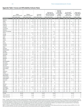14	 The Commonwealth Fund
Adults
ages 19–64 uninsured
Children
ages 0–18 uninsured
Uninsured
ages 0–64
Adults age 18
or older who went
without care because
of costs in past year
Individuals
under age
65 with high
out-of-pocket
medical
spendingd
At-risk adults
e
without a routine
doctor visit
in past two years
Adults age 18
or older without
a dental visit
in past year
2013 2014 2015 2013 2014 2015 2013 2014 2015 2013 2014 2015 2014-2015 2013 2014 2015 2012 2014
United States 20% 16% 13% a b 8% 6% 5% b 17% 13% 11% a b 16% 14% 13% b 14% 14% 13% 13% 15% 16%
Alabama 20 18 16 b 5 4 3 b 16 14 12 a b 16 17 17 17 12 12 12 18 18
Alaska 24 22 19 a b 12 12 9 a b 20 19 16 a b 14 12 14 a 13 23 22 24 a 14 16 c
Arizona 24 18 15 a b 13 10 9 b 20 16 13 a b 17 16 15 b 15 19 16 16 b 17 18
Arkansas 24 18 14 a b 6 5 5 19 14 11 a b 21 18 16 a b 19 18 18 15 a b 19 18
California 24 17 12 a b 8 6 4 a b 19 14 10 a b 16 14 12 a b 13 17 15 14 b 16 17
Colorado 19 14 11 a b 9 6 4 a b 16 12 9 a b 15 13 12 b 14 18 17 17 16 15
Connecticut 13 9 8 b 4 4 4 11 8 7 b 12 11 11 11 10 11 10 11 12
Delaware 14 10 8 b 5 5 — 12 9 6 a b 12 11 11 10 9 10 9 12 14 c
District of Columbia 8 7 5 b — — — 7 6 4 a b 11 11 9 a b 10 9 8 6 a b 16 16
Florida 29 24 20 a b 12 10 7 a b 24 20 16 a b 21 18 17 b 15 14 12 12 b 18 17
Georgia 26 22 19 a b 10 8 7 b 21 18 16 a b 20 19 16 a b 15 14 13 14 16 17
Hawaii 10 7 6 b 3 3 2 8 6 5 b 9 9 8 12 14 15 15 15 14
Idaho 23 19 17 b 9 8 6 a b 19 15 13 a b 16 16 14 a b 18 21 20 20 13 15 c
Illinois 18 14 10 a b 5 4 3 b 14 11 8 a b 14 12 11 b 14 14 13 12 b 15 16
Indiana 19 17 13 a b 9 7 7 b 16 14 11 a b 16 15 14 b 15 17 17 17 15 15
Iowa 12 8 7 b 5 3 4 10 7 6 b 10 9 7 a b 12 14 12 12 b 12 13
Kansas 18 15 13 b 7 6 5 b 14 12 11 b 14 13 11 a b 16 14 15 15 13 13
Kentucky 21 12 8 a b 6 5 4 b 17 10 7 a b 19 16 12 a b 15 15 15 11 a b 16 16
Louisiana 25 22 18 a b 6 5 4 b 19 17 14 a b 20 17 16 b 18 10 10 13 a b 20 20
Maine 16 14 12 b 5 6 6 13 12 10 a b 10 11 9 a 16 12 12 11 13 13
Maryland 14 11 9 b 5 4 4 11 9 8 b 13 10 11 b 10 10 7 8 b 13 15 c
Massachusetts 5 5 4 2 2 1 4 4 3 9 8 9 11 7 7 7 11 12
Michigan 16 12 9 a b 5 4 3 b 13 10 7 a b 15 15 13 a b 13 13 11 11 b 14 14
Minnesota 11 8 6 b 6 4 3 b 9 7 5 a b 10 9 8 b 10 12 11 11 11 13 c
Mississippi 25 22 19 a b 8 6 5 b 20 17 15 a b 22 19 19 b 18 15 14 12 a b 19 20
Missouri 18 16 13 a b 7 7 6 15 13 11 a b 16 14 14 b 13 16 15 15 15 16
Montana 23 19 16 a b 11 9 7 a b 20 16 14 a b 14 12 11 b 18 19 17 18 17 16
Nebraska 15 13 11 b 6 5 5 12 11 9 a b 13 12 12 13 18 17 16 b 15 16
Nevada 27 21 17 a b 14 10 8 a b 23 17 14 a b 17 17 15 a b 14 15 17 17 b 20 19
New Hampshire 16 13 10 a b 4 5 4 13 11 8 a b 12 11 9 a b 12 11 11 10 10 12 c
New Jersey 19 16 12 a b 6 5 4 b 15 13 10 a b 15 14 12 a b 12 10 9 8 b 15 16
New Mexico 28 21 16 a b 9 8 5 a b 22 17 13 a b 18 17 14 a b 14 17 18 18 18 18
New York 15 12 10 b 4 4 3 12 10 8 a b 15 14 12 a b 11 10 10 11 15 16
North Carolina 23 19 16 a b 6 6 5 18 15 13 a b 18 16 15 b 17 12 11 11 15 14
North Dakota 14 10 9 b 8 7 9 a 12 9 9 b 7 7 8 15 17 17 17 15 16
Ohio 16 12 9 a b 5 5 4 13 10 8 a b 15 13 11 a b 14 13 12 12 14 15
Oklahoma 25 21 20 b 11 9 8 b 20 18 16 a b 17 15 15 b 18 21 19 17 a b 18 17
Oregon 21 14 10 a b 7 5 4 b 17 12 8 a b 18 14 13 b 16 20 16 18 a b 15 14
Pennsylvania 14 12 9 a b 5 5 4 11 10 7 a b 12 12 12 12 12 12 11 13 14
Rhode Island 17 10 7 a b 6 3 3 b 14 8 6 a b 14 12 10 a b 11 10 6 6 b 12 12
South Carolina 23 20 16 a b 7 6 4 a b 18 16 13 a b 19 18 16 a b 16 16 15 15 18 18
South Dakota 17 13 16 a 7 8 8 14 12 13 10 10 8 a b 16 14 16 14 a 11 11
Tennessee 20 17 15 b 6 5 4 b 16 14 12 a b 18 16 16 b 18 11 12 14 a b 17 18
Texas 30 26 23 a b 13 12 10 a b 24 21 19 a b 19 18 18 15 15 16 16 18 20 c
Utah 18 16 14 b 9 9 8 15 14 12 a b 15 14 13 b 17 19 19 19 16 15
Vermont 10 7 6 b — — — 8 5 5 b 9 9 8 10 11 12 11 11 11
Virginia 17 15 13 b 6 6 5 14 12 11 b 15 13 12 b 14 12 12 11 12 14 c
Washington 20 13 9 a b 7 5 3 a b 16 11 8 a b 15 12 11 b 14 17 16 17 14 14
West Virginia 20 13 8 a b 5 3 3 b 16 11 7 a b 18 17 14 a b 17 12 9 10 b 18 20 c
Wisconsin 13 10 8 b 5 5 4 10 9 7 a b 12 11 9 a b 15 13 12 13 12 12
Wyoming 18 17 14 a b 7 7 7 15 14 12 a b 14 12 12 b 16 21 21 21 15 15
Change* 30 49 12 28 41 49 22 39 10 20 9
States Improved 29 49 11 28 41 49 21 39 6 17 0
States Worsened 1 0 1 0 0 0 1 0 4 3 9
Notes: *”Change” refers to the total number of states that had a change of at least 0.5 standard deviations between 2014 and 2015 (indicated by a) or between 2013 and 2015 (indicated by b) or,
for the dental indicator, between 2012 and 2014 (indicated by c). d This measure includes both insured and uninsured individuals. Two years of data are combined to ensure adequate sample size
for state-level estimation. Trends over time are not reported here because of changes in the way the Current Population Survey (CPS) records respondents’ income in the 2013 sample year.
e At-risk adults defined as all adults age 50 or older, and adults ages 18 to 49 in fair or poor health or ever told they have diabetes or pre-diabetes, acute myocardial infarction, heart disease,
stroke, or asthma. — Indicates that estimates are not available for this population segment because of small sample sizes.
Data: U.S. Census Bureau, 2013, 2014, and 2015 1-Year American Community Surveys, Public Use Micro Sample (ACS PUMS); Behavioral Risk Factor Surveillance System (BRFSS), 2012, 2013,
2014, and 2015; and 2015 and 2016 Current Population Survey, Annual Social and Economic Supplement (CPS ASEC).
Appendix Table 1. Access and Affordability Indicator Rates
 