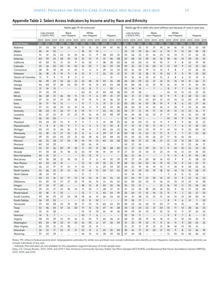 States’ Progress on Health Care Coverage and Access, 2013–2015	 15
Adults ages 19–64 uninsured Adults age 18 or older who went without care because of costs in past year
Low-income
(<200% FPL)
Black,
non-Hispanic
White,
non-Hispanic Hispanic
Low-income
(<200% FPL)
Black,
non-Hispanic
White,
non-Hispanic Hispanic
2013 2014 2015 2013 2014 2015 2013 2014 2015 2013 2014 2015 2013 2014 2015 2013 2014 2015 2013 2014 2015 2013 2014 2015
United States 38% 31% 25% 24% 19% 15% 14% 11% 9% 40% 33% 28% 28% 26% 24% 21% 19% 17% 12% 11% 10% 27% 24% 22%
Alabama 37 33 30 24 22 18 17 15 13 59 47 45 31 33 33 21 21 19 14 16 15 22 23 30
Alaska 46 41 32 — — — 18 15 14 — — — 23 23 29 26 24 6 13 11 12 26 18 18
Arizona 41 31 25 23 15 10 16 12 9 38 30 25 33 26 25 15 16 23 13 13 11 27 23 25
Arkansas 40 29 22 28 19 13 21 15 11 51 46 38 32 28 25 29 23 16 18 16 14 39 32 25
California 41 30 21 21 13 9 14 10 7 38 28 20 26 24 20 13 14 10 11 9 8 23 19 18
Colorado 35 26 20 20 15 10 14 10 7 35 29 24 29 25 23 24 20 15 12 10 9 23 23 20
Connecticut 28 19 18 18 11 10 9 6 4 29 23 23 20 16 20 19 12 15 9 8 7 25 26 25
Delaware 26 18 15 14 9 8 12 9 7 32 25 21 21 19 22 18 12 13 10 9 9 19 23 30
District of Columbia 12 9 9 11 8 5 4 — — — 21 — 15 16 14 14 13 12 6 8 6 15 14 9
Florida 46 39 33 33 26 22 22 18 15 43 35 28 34 30 29 25 21 22 15 14 14 31 26 21
Georgia 46 40 37 28 24 20 19 16 14 60 53 48 35 38 28 25 25 19 16 14 13 31 32 20
Hawaii 21 14 13 — — — 12 8 7 — 10 — 15 14 14 — 7 — 8 9 7 16 15 11
Idaho 37 33 29 — — — 20 15 13 44 48 38 30 29 28 — — — 14 15 12 23 25 24
Illinois 36 28 21 26 18 11 12 9 6 39 31 27 26 21 21 20 16 14 9 9 8 28 25 22
Indiana 37 32 25 27 23 18 17 14 11 41 36 33 31 27 24 23 20 21 13 14 12 30 27 28
Iowa 26 17 14 21 — — 11 7 5 31 21 21 20 20 16 10 18 14 9 8 6 25 27 16
Kansas 37 32 28 24 22 21 14 11 9 42 37 36 28 26 24 21 25 16 11 10 9 24 26 20
Kentucky 38 20 13 26 17 8 19 11 7 53 45 35 34 27 21 19 17 13 19 15 12 23 16 9
Louisiana 42 37 32 31 27 23 19 16 14 53 48 39 34 34 28 26 23 21 17 15 14 33 20 18
Maine 26 24 20 — — — 16 14 11 — — — 13 16 15 — — — 10 10 9 16 21 24
Maryland 30 24 20 15 11 9 9 7 5 41 38 32 26 23 20 15 12 11 9 8 9 36 22 22
Massachusetts 11 8 8 10 9 7 4 4 3 12 10 8 17 15 13 10 11 14 7 7 6 21 18 23
Michigan 30 23 15 24 16 11 14 11 7 30 24 22 26 25 20 23 19 17 14 13 11 23 30 23
Minnesota 23 18 13 21 15 8 8 6 4 39 37 31 20 18 15 22 21 17 9 7 7 21 22 18
Mississippi 39 35 30 30 25 21 20 18 16 50 48 53 33 33 26 29 26 23 17 16 16 34 — —
Missouri 36 32 28 27 25 18 16 14 12 40 33 28 30 28 27 22 18 21 12 13 12 28 23 26
Montana 40 33 29 — — — 20 16 14 — — — 24 21 24 — — — 13 11 11 22 16 17
Nebraska 35 32 26 30 19 18 11 10 8 38 38 30 25 27 23 29 25 21 11 10 10 24 24 23
Nevada 47 34 28 31 18 13 20 14 10 41 35 31 27 25 25 24 21 23 14 14 12 23 24 20
New Hampshire 34 31 21 — — — 15 12 9 — — — 28 21 16 — — — 11 11 8 31 10 18
New Jersey 43 36 28 22 18 13 11 9 6 41 35 29 29 27 24 20 18 16 10 9 9 31 28 23
New Mexico 43 33 24 31 — — 15 12 10 35 25 19 28 25 20 23 14 19 13 12 9 24 23 17
New York 26 22 17 17 13 11 10 7 6 29 24 20 24 22 19 14 19 13 11 10 8 28 25 22
North Carolina 42 36 32 27 21 16 17 14 12 59 53 52 34 31 29 24 19 18 15 14 13 32 28 27
North Dakota 28 24 19 — — — 11 7 7 — — — 15 14 14 — — — 7 6 6 13 23 —
Ohio 30 22 16 22 17 12 14 10 8 34 25 22 23 24 19 21 18 14 13 12 9 22 16 23
Oklahoma 42 39 35 27 27 24 19 16 15 51 42 42 32 30 30 23 21 26 15 13 13 32 31 28
Oregon 37 23 17 20 — — 18 12 8 43 32 26 35 23 21 — — 21 16 13 11 32 24 24
Pennsylvania 29 25 17 22 18 14 11 10 7 28 27 21 21 22 24 18 20 16 10 9 10 27 25 30
Rhode Island 32 18 11 22 — — 12 7 5 43 24 19 25 20 17 15 14 12 11 9 7 32 27 25
South Carolina 39 36 29 27 23 18 18 16 13 56 53 45 32 31 28 22 22 21 16 15 14 28 30 31
South Dakota 36 29 35 — — — 13 8 10 — — — 19 18 17 — — — 8 9 6 21 7 20
Tennessee 37 30 28 23 19 18 17 15 12 60 52 50 28 23 26 20 15 20 17 15 14 — 29 21
Texas 52 46 43 27 22 20 17 15 13 47 41 38 34 32 34 22 21 20 13 11 13 28 26 25
Utah 35 31 28 — — — 14 12 10 42 41 36 29 29 25 23 21 10 13 12 11 27 25 22
Vermont 14 11 7 — — — 10 7 6 — — — 15 14 9 — — — 9 9 7 8 — 11
Virginia 38 33 29 22 19 16 12 10 9 44 36 31 28 27 28 19 16 18 12 11 10 34 25 17
Washington 40 24 18 23 11 10 16 10 6 47 32 29 31 25 19 23 11 11 14 11 9 30 24 22
West Virginia 35 20 12 21 18 — 20 13 8 — — — 31 27 21 31 21 12 18 16 13 18 31 —
Wisconsin 26 22 17 22 17 11 10 8 6 35 32 30 18 16 17 31 20 17 10 9 8 22 26 18
Wyoming 37 33 29 — — — 16 15 12 28 29 28 27 24 28 — — — 12 10 10 30 26 22
Notes: FPL refers to federal poverty level. Subpopulation estimates for white race and black race include individuals who identify as non-Hispanics; estimates for Hispanic ethnicity can
include individuals of any race.
— Indicates that estimates are not available for this population segment because of small sample sizes.
Data: U.S. Census Bureau, 2013, 2014, and 2015 1-Year American Community Surveys, Public Use Micro Sample (ACS PUMS); and Behavioral Risk Factor Surveillance System (BRFSS),
2013, 2014, and 2015.
Appendix Table 2. Select Access Indicators by Income and by Race and Ethnicity
 