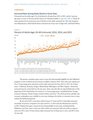 States’ Progress on Health Care Coverage and Access, 2013–2015	 3
FINDINGS
Uninsured Rates Among Adults Decline in Every State
Uninsured rates for adults ages 19 to 64 declined in all states from 2013 to 2015, and by 3 percent-
age points or more in 48 states and the District of Columbia (Exhibit 3, Appendix Table 1). Nearly all
states experienced two consecutive years of decline in their adult uninsured rate. The only exceptions
were Massachusetts, which had the lowest uninsured rate of any state to begin with, and South Dakota.
The greatest cumulative gains came in states that had expanded eligibility for their Medicaid
programs as soon as federal resources became available in January 2014. Nine such states experienced
10 to 13 percentage-point reductions in their adult uninsured rate from 2013 to 2015. Six of these
states—California, Kentucky, Oregon, Rhode Island, Washington, and West Virginia—sliced their
uninsured rates by at least half over the two years. Some states that did not expand Medicaid as of the
beginning of 2015 had declines of as much as 7 to 9 percentage points, including Florida, Georgia,
Louisiana, Montana, North Carolina, South Carolina, and Texas.3
The ACA’s premium subsidies and
insurance marketplaces were available in every state, leading to the decline in uninsured rates in states
without the Medicaid expansion.
By the end of 2015, more than a third of states (17 states and D.C.) had adult uninsured
rates below 10 percent, compared to six states and D.C. in 2014 and only Massachusetts and D.C.
in 2013. Despite these gains, uninsured rates remained high in some states, including Florida,
Oklahoma, and Texas, where at least one of five adults was uninsured. Still, this marks an improve-
ment over 2014, when 10 states had an adult uninsured rate of 20 percent or more, and 2013, when
22 states did.
Source:	S.	L.	Hayes,	S.	R.	Collins,	D.	C.	Radley,	D.	McCarthy,	and	S.	Beutel,	A	Long	Way	in	a	Short	Time:	States’	Progress	
on	Health	Care	Coverage	and	Access,	2013–2015,	The	Commonwealth	Fund,	December	2016.
0
5
10
15
20
25
30
Massachusetts
District	of	Columbiaᵇ
Hawaiiᵇ
Minnesotaᵇ
Vermontᵇ
Iowaᵇ
Rhode	Islandᵃᵇ
Connecticutᵇ
Delawareᵇ
Kentuckyᵃᵇ
West	Virginiaᵃᵇ
Wisconsinᵇ
Marylandᵇ
Michiganᵃᵇ
North	Dakotaᵇ
Ohioᵃᵇ
Pennsylvaniaᵃᵇ
Washingtonᵃᵇ
Illinoisᵃᵇ
New	Hampshireᵃᵇ
New	Yorkᵇ
Oregonᵃᵇ
Coloradoᵃᵇ
Nebraskaᵇ
Californiaᵃᵇ
Maineᵇ
New	Jerseyᵃᵇ
Indianaᵃᵇ
Kansasᵇ
Missouriᵃᵇ
Virginiaᵇ
Arkansasᵃᵇ
Utahᵇ
Wyomingᵃᵇ
Arizonaᵃᵇ
Tennesseeᵇ
Alabamaᵇ
Montanaᵃᵇ
New	Mexicoᵃᵇ
North	Carolinaᵃᵇ
South	Carolinaᵃᵇ
South	Dakotaᵃ
Idahoᵇ
Nevadaᵃᵇ
Louisianaᵃᵇ
Alaskaᵃᵇ
Georgiaᵃᵇ
Mississippiᵃᵇ
Floridaᵃᵇ
Oklahomaᵇ
Texasᵃᵇ
Exhibit	3
Percent	of	Adults	Ages	19–64	Uninsured,	2013,	2014,	and	2015
Note:	States	are	arranged	in	rank	order	based	on	their	current	data	year	(2015)	value.
a At	least	a	–0.5	standard	deviation	change	(at	least	3	percentage	points)	between	2014	and	2015.	
b At	least	a	–0.5	standard	deviation	change	(at	least	3	percentage	points)	between	2013	and	2015.
Data:	U.S.	Census	Bureau,	2013,	2014,	and	2015	1-Year	American	Community	Surveys,	Public	Use	Micro	Sample	(ACS	PUMS).
Percent 2014 20152013
 