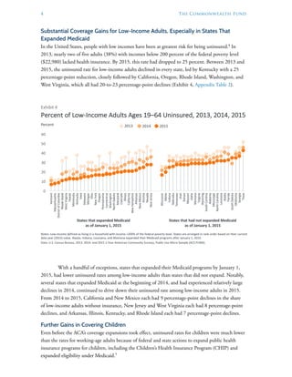 4	 The Commonwealth Fund
Substantial Coverage Gains for Low-Income Adults, Especially in States That
Expanded Medicaid
In the United States, people with low incomes have been at greatest risk for being uninsured.4
In
2013, nearly two of five adults (38%) with incomes below 200 percent of the federal poverty level
($22,980) lacked health insurance. By 2015, this rate had dropped to 25 percent. Between 2013 and
2015, the uninsured rate for low-income adults declined in every state, led by Kentucky with a 25
percentage-point reduction, closely followed by California, Oregon, Rhode Island, Washington, and
West Virginia, which all had 20-to-23 percentage-point declines (Exhibit 4, Appendix Table 2).
With a handful of exceptions, states that expanded their Medicaid programs by January 1,
2015, had lower uninsured rates among low-income adults than states that did not expand. Notably,
several states that expanded Medicaid at the beginning of 2014, and had experienced relatively large
declines in 2014, continued to drive down their uninsured rate among low-income adults in 2015.
From 2014 to 2015, California and New Mexico each had 9 percentage-point declines in the share
of low-income adults without insurance, New Jersey and West Virginia each had 8 percentage-point
declines, and Arkansas, Illinois, Kentucky, and Rhode Island each had 7 percentage-point declines.
Further Gains in Covering Children
Even before the ACA’s coverage expansions took effect, uninsured rates for children were much lower
than the rates for working-age adults because of federal and state actions to expand public health
insurance programs for children, including the Children’s Health Insurance Program (CHIP) and
expanded eligibility under Medicaid.5
Source:	S.	L.	Hayes,	S.	R.	Collins,	D.	C.	Radley,	D.	McCarthy,	and	S.	Beutel,	A	Long	Way	in	a	Short	Time:	States’	Progress	
on	Health	Care	Coverage	and	Access,	2013–2015,	The	Commonwealth	Fund,	December	2016.
0
10
20
30
40
50
60
Vermont
Massachusetts
District	of	Columbia
Rhode	Island
West	Virginia
Hawaii
Minnesota
Kentucky
Iowa
Delaware
Michigan
Ohio
New	York
Oregon
Pennsylvania
Connecticut
Washington
North	Dakota
Maryland
Colorado
Illinois
California
New	Hampshire
Arkansas
New	Mexico
Arizona
Nevada
New	Jersey
Wisconsin
Maine
Indiana
Nebraska
Tennessee
Utah
Kansas
Missouri
Idaho
Montana
Virginia
Wyoming
South	Carolina
Alabama
Mississippi
North	Carolina
Louisiana
Alaska
Florida
South	Dakota
Oklahoma
Georgia
Texas
States	that	had	not	expanded	Medicaid	
as	of	January	1,	2015	
States	that	expanded	Medicaid	
as	of	January	1,	2015	
Exhibit	4
Percent	of	Low-Income	Adults	Ages	19–64	Uninsured,	2013,	2014,	2015	
Notes:	Low-income	defined	as	living	in	a	household	with	income	<200%	of	the	federal	poverty	level.	States	are	arranged	in	rank	order	based	on	their	current	
data	year	(2015)	value.	Alaska,	Indiana,	Louisiana,	and	Montana	expanded	their	Medicaid	programs	after	January	1,	2015.
Data:	U.S.	Census	Bureau,	2013,	2014,	and	2015	1-Year	American	Community	Surveys,	Public	Use	Micro	Sample	(ACS	PUMS).
2014 20152013Percent
 