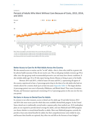6	 The Commonwealth Fund
Better Access to Care for At-Risk Adults Across the Country
We also assessed access to routine care for “at-risk” adults—that is, those who could be at greater risk
for adverse health outcomes if they do not receive care. This at-risk group includes everyone age 50 or
older, since this age group needs recommended preventive care and many have chronic conditions. It
also includes adults ages 18 to 49 who report having chronic illnesses or being in poor or fair health.
Between 2013 and 2015, a third of states (16 states and D.C.), representing all regions of
the country, experienced at least a 2 percentage-point drop in the share of at-risk adults who had not
visited a doctor for a routine check-up in at least two years (Appendix Table 1). The largest declines
(4 percentage points) were seen in Kentucky, Oklahoma, and Rhode Island. Three states (Louisiana,
Nevada, and Tennessee) experienced a worsening of 2 to 3 percentage points in this rate over the two-
year period.
No Gains in Access to Dental Care for Adults
In contrast to our other measures, access to dental care for adults age 18 and older between 2012
and 2014 (the most recent years for which data were available) showed little progress. In the United
States, dental care is traditionally covered under a separate policy than medical care. ACA marketplace
plans are not required to provide dental coverage for adults, and state Medicaid and CHIP programs
can choose whether to extend dental benefits to adults. Most state Medicaid programs currently do
provide at least some dental benefits for adults, but their comprehensiveness varies widely by state,
and because these benefits are optional, they often rise and fall on the fortunes of state budgets.9
Source:	S.	L.	Hayes,	S.	R.	Collins,	D.	C.	Radley,	D.	McCarthy,	and	S.	Beutel,	A	Long	Way	in	a	Short	Time:	States’	Progress	
on	Health	Care	Coverage	and	Access,	2013–2015,	The	Commonwealth	Fund,	December	2016.
0
10
20
30
Iowaᵃᵇ
Hawaii
Minnesotaᵇ
North	Dakota
South	Dakotaᵃᵇ
Vermont
District	of	Columbiaᵃᵇ
Maineᵃ
Massachusetts
New	Hampshireᵃᵇ
Wisconsinᵃᵇ
Rhode	Islandᵃᵇ
Connecticut
Delaware
Illinoisᵇ
Kansasᵃᵇ
Marylandᵇ
Montanaᵇ
Ohioᵃᵇ
Washingtonᵇ
Californiaᵃᵇ
Coloradoᵇ
Kentuckyᵃᵇ
Nebraska
New	Jerseyᵃᵇ
New	Yorkᵃᵇ
Pennsylvania
Virginiaᵇ
Wyomingᵇ
Michiganᵃᵇ
Oregonᵇ
Utahᵇ
Alaskaᵃ
Idahoᵃᵇ
Indianaᵇ
Missouriᵇ
New	Mexicoᵃᵇ
West	Virginiaᵃᵇ
Arizonaᵇ
Nevadaᵃᵇ
North	Carolinaᵇ
Oklahomaᵇ
Arkansasᵃᵇ
Georgiaᵃᵇ
Louisianaᵇ
South	Carolinaᵃᵇ
Tennesseeᵇ
Alabama
Floridaᵇ
Texas
Mississippiᵇ
Exhibit	6
Percent	of	Adults	Who	Went	Without	Care	Because	of	Costs,	2013,	2014,	
and	2015
Note:	States	are	arranged	in	rank	order	based	on	their	current	data	year	(2015)	value.
a at	least	-0.5	standard	deviation	change	(at	least	2	percentage	points)	between	2014	and	2015.	
b at	least	-0.5	standard	deviation	change	(at	least	2	percentage	points)	between	2013	and	2015.
Data:	Behavioral	Risk	Factor	Surveillance	System	(BRFSS),	2013,	2014,	and	2015.
2014 20152013Percent
 