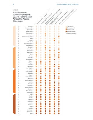 8	 The Commonwealth Fund
Vermont
MassachuseƩs
Minnesota
Rhode Island
ConnecƟcut
Delaware
District of Columbia
Iowa
Hawaii
Maryland
New Hampshire
Pennsylvania
Michigan
New York
Wisconsin
New Jersey
Ohio
Illinois
Kentucky
Washington
Maine
Virginia
Colorado
California
West Virginia
Kansas
South Dakota
Nebraska
Oregon
North Dakota
Missouri
North Carolina
Indiana
Alabama
Wyoming
South Carolina
Montana
New Mexico
Tennessee
Utah
Alaska
Florida
Georgia
Louisiana
Arizona
Arkansas
Idaho
Nevada
Mississippi
Oklahoma
Texas
1
2
3
3
5
5
5
8
9
9
9
12
13
13
13
16
16
18
18
18
21
21
23
24
24
26
26
28
28
30
31
31
33
34
34
36
37
37
37
40
41
41
41
41
45
45
45
48
49
50
51
Adultsages19–64
uninsured
Children
ages0–18
uninsured
Adultsw
ho
w
entw
ithoutcare
because
of
costin
the
pastyear
Individualsw
ith
high
out-of-pocket
m
edicalspending
At-riskadultsw
ithoutadoctorvisit
Adultsw
ithoutadentalvisitin
pastyear
BoƩom quarƟle
Third quarƟle
Second quarƟle
Top quarƟle
Data not available
Exhibit 7
State Scorecard
Summary of Health
System Performance
Across the Access
Dimension
 
