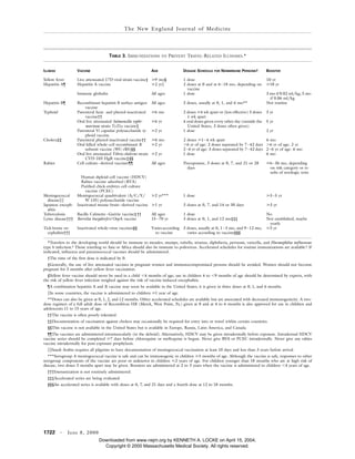 1722 · June 8, 2000
The New England Journal of Medicine
*Travelers to the developing world should be immune to measles, mumps, rubella, tetanus, diphtheria, pertussis, varicella, and Haemophilus influenzae
type b infection.8 Those traveling to Asia or Africa should also be immune to poliovirus. Accelerated schedules for routine immunizations are available.8 If
indicated, influenza and pneumococcal vaccines should be administered.
†The time of the first dose is indicated by 0.
‡Generally, the use of live attenuated vaccines in pregnant women and immunocompromised persons should be avoided. Women should not become
pregnant for 3 months after yellow fever vaccination.
§Yellow fever vaccine should never be used in a child <4 months of age; use in children 4 to <9 months of age should be determined by experts, with
the risk of yellow fever infection weighed against the risk of vaccine-induced encephalitis.
¶A combination hepatitis A and B vaccine may soon be available in the United States; it is given in three doses at 0, 1, and 6 months.
¿In some countries, the vaccine is administered to children »1 year of age.
**Doses can also be given at 0, 1, 2, and 12 months. Other accelerated schedules are available but are associated with decreased immunogenicity. A two-
dose regimen of a full adult dose of Recombivax HB (Merck, West Point, Pa.) given at 0 and at 4 to 6 months is also approved for use in children and
adolescents 11 to 15 years of age.
††The vaccine is often poorly tolerated.
‡‡Documentation of vaccination against cholera may occasionally be required for entry into or travel within certain countries.
§§This vaccine is not available in the United States but is available in Europe, Russia, Latin America, and Canada.
¶¶The vaccines are administered intramuscularly (in the deltoid). Alternatively, HDCV may be given intradermally before exposure. Intradermal HDCV
vaccine series should be completed »7 days before chloroquine or mefloquine is begun. Never give RVA or PCEC intradermally. Never give any rabies
vaccine intradermally for post-exposure prophylaxis.
¿¿Saudi Arabia requires all pilgrims to have documentation of meningococcal vaccination at least 10 days and less than 3 years before arrival.
***Serogroup A meningococcal vaccine is safe and can be immunogenic in children »3 months of age. Although the vaccine is safe, responses to other
serogroup components of the vaccine are poor or unknown in children «2 years of age. For children younger than 18 months who are at high risk of
disease, two doses 3 months apart may be given. Boosters are administered at 2 to 3 years when the vaccine is administered to children <4 years of age.
†††Immunization is not routinely administered.
‡‡‡Accelerated series are being evaluated.
§§§An accelerated series is available with doses at 0, 7, and 21 days and a fourth dose at 12 to 18 months.
TABLE 3. IMMUNIZATIONS TO PREVENT TRAVEL-RELATED ILLNESSES.*
ILLNESS VACCINE AGE DOSAGE SCHEDULE FOR NONIMMUNE PERSONS† BOOSTER
Yellow fever Live attenuated 17D viral-strain vaccine‡ »9 mo§ 1 dose 10 yr
Hepatitis A¶ Hepatitis A vaccine »2 yr¿ 2 doses at 0 and at 6–18 mo, depending on
vaccine
»10 yr
Immune globulin All ages 1 dose 3 mo if 0.02 ml/kg; 5 mo
if 0.06 ml/kg
Hepatitis B¶ Recombinant hepatitis B surface antigen
vaccine
All ages 3 doses, usually at 0, 1, and 6 mo** Not routine
Typhoid Parenteral heat- and phenol-inactivated
vaccine††
»6 mo 2 doses »4 wk apart or (less effective) 3 doses
1 wk apart
3 yr
Oral live attenuated Salmonella typhi-
murium strain Ty21a vaccine‡
»6 yr 4 oral doses given every other day (outside the
United States, 3 doses often given)
5 yr
Parenteral Vi capsular polysaccharide ty-
phoid vaccine
»2 yr 1 dose 2 yr
Cholera‡‡ Parenteral phenol-inactivated vaccine†† »6 mo 2 doses »1–4 wk apart 6 mo
Oral killed whole-cell recombinant B
subunit vaccine (WC-rBS)§§
»2 yr >6 yr of age: 2 doses separated by 7–42 days
2–6 yr of age: 3 doses separated by 7–42 days
>6 yr of age: 2 yr
2–6 yr of age: 6 mo
Oral live attenuated Vibrio cholerae strain
CVD-103 HgR vaccine‡§§
»2 yr 1 dose 6 mo
Rabies Cell-culture–derived vaccines¶¶ All ages Preexposure, 3 doses at 0, 7, and 21 or 28
days
»6–36 mo, depending
on risk category or re-
sults of serologic tests
Human diploid-cell vaccine (HDCV)
Rabies vaccine adsorbed (RVA)
Purified chick-embryo cell culture
vaccine (PCEC)
Meningococcal
disease¿¿
Meningococcal quadrivalent (A/C/Y/
W-135) polysaccharide vaccine
»2 yr*** 1 dose »3–5 yr
Japanese enceph-
alitis
Inactivated mouse-brain–derived vaccine »1 yr 3 doses at 0, 7, and 14 or 30 days »3 yr
Tuberculosis Bacille Calmette–Guérin vaccine‡†† All ages 1 dose No
Lyme disease††† Borrelia burgdorferi OspA vaccine 15–70 yr 3 doses at 0, 1, and 12 mo‡‡‡ Not established; maybe
yearly
Tick-borne en-
cephalitis†††
Inactivated whole-virus vaccines§§ Variesaccording
to vaccine
3 doses, usually at 0, 1–3 mo, and 9–12 mo;
varies according to vaccine§§§
»3 yr
Downloaded from www.nejm.org by KENNETH A. LOCKE on April 15, 2004.
Copyright © 2000 Massachusetts Medical Society. All rights reserved.
 