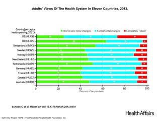 Adults’ Views Of The Health System In Eleven Countries, 2013.

Schoen C et al. Health Aff doi:10.1377/hlthaff.2013.0879

©2013 by Project HOPE - The People-to-People Health Foundation, Inc.

 