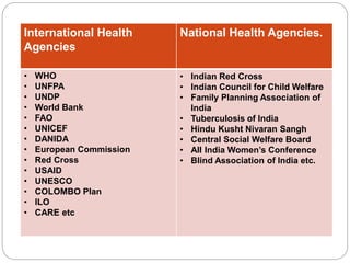 International Health
Agencies
National Health Agencies.
• WHO
• UNFPA
• UNDP
• World Bank
• FAO
• UNICEF
• DANIDA
• European Commission
• Red Cross
• USAID
• UNESCO
• COLOMBO Plan
• ILO
• CARE etc
• Indian Red Cross
• Indian Council for Child Welfare
• Family Planning Association of
India
• Tuberculosis of India
• Hindu Kusht Nivaran Sangh
• Central Social Welfare Board
• All India Women’s Conference
• Blind Association of India etc.
 