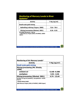 Health and Environmental Impact of Mercury in Small-Scale Gold Mining ...
