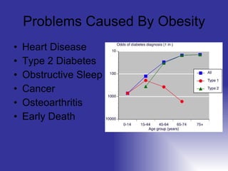 Problems Caused By Obesity <ul><li>Heart Disease </li></ul><ul><li>Type 2 Diabetes </li></ul><ul><li>Obstructive Sleep Apn...