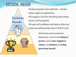ESTEEM NEEDS
Esteem
Needs
•Feeling important and worthwhile – includes
respect, approval, appreciation
•We engage in activities that bring achievement,
success, and recognition
•We gain self-confidence and begin to direct our
actions toward becoming what we WANT to be.
Self-esteem needs (emotional
dimension) : Involve the feeling of
person, such as fear, happiness,
sadness, & loneliness, & feeling
good about oneself.
 