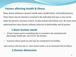 15
1.Basic human needs
 A basic human need is something that is essential to the emotional and
physiologic health and survival of the humans .
 A person whose needs are met may be considered to be healthy,
and a person who has one or more unmet needs is at an increased risk for illness
2.Human dimension
Factors affecting health & illness
Many factors influence a person's health status, health beliefs, and health practices.
These factor may be internal or external to the individual and may or may not be
under the person's conscious control. To plan and provide holistic care, the nurse must
understand how these factors influence behavior in both healthy and ill patients.
 