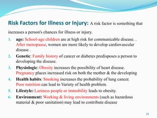 Risk Factors for Illness or Injury: A risk factor is something that
increases a person's chances for illness or injury.
1. age: School-age children are at high risk for communicable disease. .
After menopause, women are more likely to develop cardiovascular
disease .
2. Genetic: Family history of cancer or diabetes predisposes a person to
developing the disease.
3. Physiologic: Obesity increases the possibility of heart disease.
Pregnancy places increased risk on both the mother & the developing
4. Health habits: Smoking increases the probability of lung cancer.
Poor nutrition can lead to Variety of health problem.
5. Lifestyle: Laziness people or immobility leads to obesity.
6. Environment: Working & living environments (such as hazardous
material & poor sanitation) may lead to contribute disease
21
 