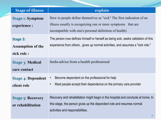explain
Stage of illness
How to people define themselves as "sick" The first indication of an
illness usually is recognizing one or more symptoms that are
incompatible with one's personal definition of health)
Stage 1: Symptom
experience :
The person now defines himself or herself as being sick, seeks validation of this
experience from others , gives up normal activities, and assumes a "sick role."
Stage 2:
Assumption of the
sick role :
Seeks advice from a health professional
Stage 3: Medical
care contact
• Become dependent on the professional for help
• Most people accept their dependence on the primary care provider
Stage 4: Dependent
client role
Recovery and rehabilitation might begin in the hospital and conclude at home. In
this stage, the person gives up the dependent role and resumes normal
activities and responsibilities.
Stage 5: Recovery
or rehabilitation
7
 