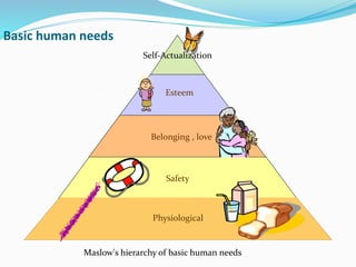 Esteem
Self-Actualization
Safety
Belonging , love
Physiological
Maslow's hierarchy of basic human needs
Basic human needs
 