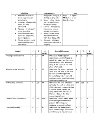 1.

2.

3.
4.

5.

Probability
Remote – chances of
event happening are
almost zero.
Unlikely – a foreseeable
event, but very
infrequent.
Possible – event could
occur sometime.
Probable – event will
occur less frequently,
but is expected.
Almost certain – event
expected or happens
frequently.

Hazard

Consequence
Negligible – no injury or
damage to property.
Minor – minor injuries
(cuts, bruises) minor
property damage.
Serious – more serious
injuries and serious
damage to property.
Major – major injury
(hospital treatment,
more than 3 days off).
Diseases – fatality or
catastrophic damage to
property.

1.
2.

3.

4.

5.

P

C

Tripping over the tripod

3

2

R
H/M/L
M

Scissors cutting someone

3

2

M

Knife cutting someone

3

2/3

M

Camera falling on the floor

2/3

2/3

L/M

Cluttered walkways

5

3

H

Risk
High: 12 or higher.
Medium: 7 to 11.
Low: 6 or less.

Control Measures
Make sure that the person
recording is near the Tripod so
people are aware it’s there, and
put the Tripod away when not
using it. Put Tripod in see able
place when used.
Make sure the scissors are kept
away from the edge of the table
to avoid them falling on the
floor, make sure they are held
with care, make sure the scissors
are in sight to everyone.
Make sure the knife is handled
carefully. The knife is only in one
shot, make sure everyone knows
it’s there. Move it when not
using it to a safer place out of
the way – back in the draw
where it came from.
Make sure camera is kept away
from the edge of the table to
prevent it breaking, and
dropping on someone’s foot.
Make sure the walkways are
clean and nothing is on the floor
or in the way to move around.

P

C

1

1

R
H/M/L
L

1

1

L

1/2

1/2

L

1

1

L

1

1

L

 