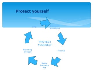 PROTECT YOURSELF Protect yourself PPE Reporting  an injury Safety  Insurance Act   First Aid Emergency  procedures 
