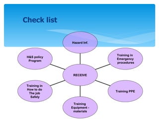 Check list Hazard Inf. Training in  Emergency procedures Training PPE Training  Equipment - materials Training in  How to do  The job  Safely H&S policy Program RECEIVE 