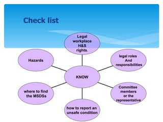 Check list Legal  workplace H&S  rights . legal roles  And responsibilities Committee  members or the  representative how to report an  unsafe condition where to find the MSDSs Hazards KNOW 