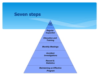 Seven steps H&S  Policy Regular  I nspect ion Education and  Training Monthly Meetings Accident Investigations Record &  Statistics Maintaining an Effective Program 