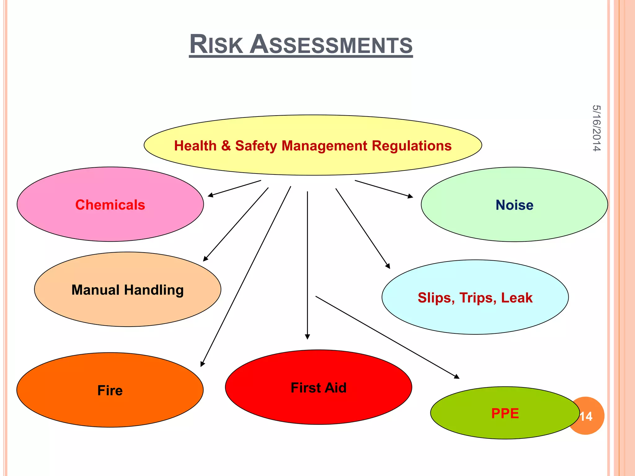 RISK ASSESSMENTS
5/16/2014
14
Health & Safety Management Regulations
Noise
Slips, Trips, Leak
Chemicals
Manual Handling
First Aid
PPE
Fire
 