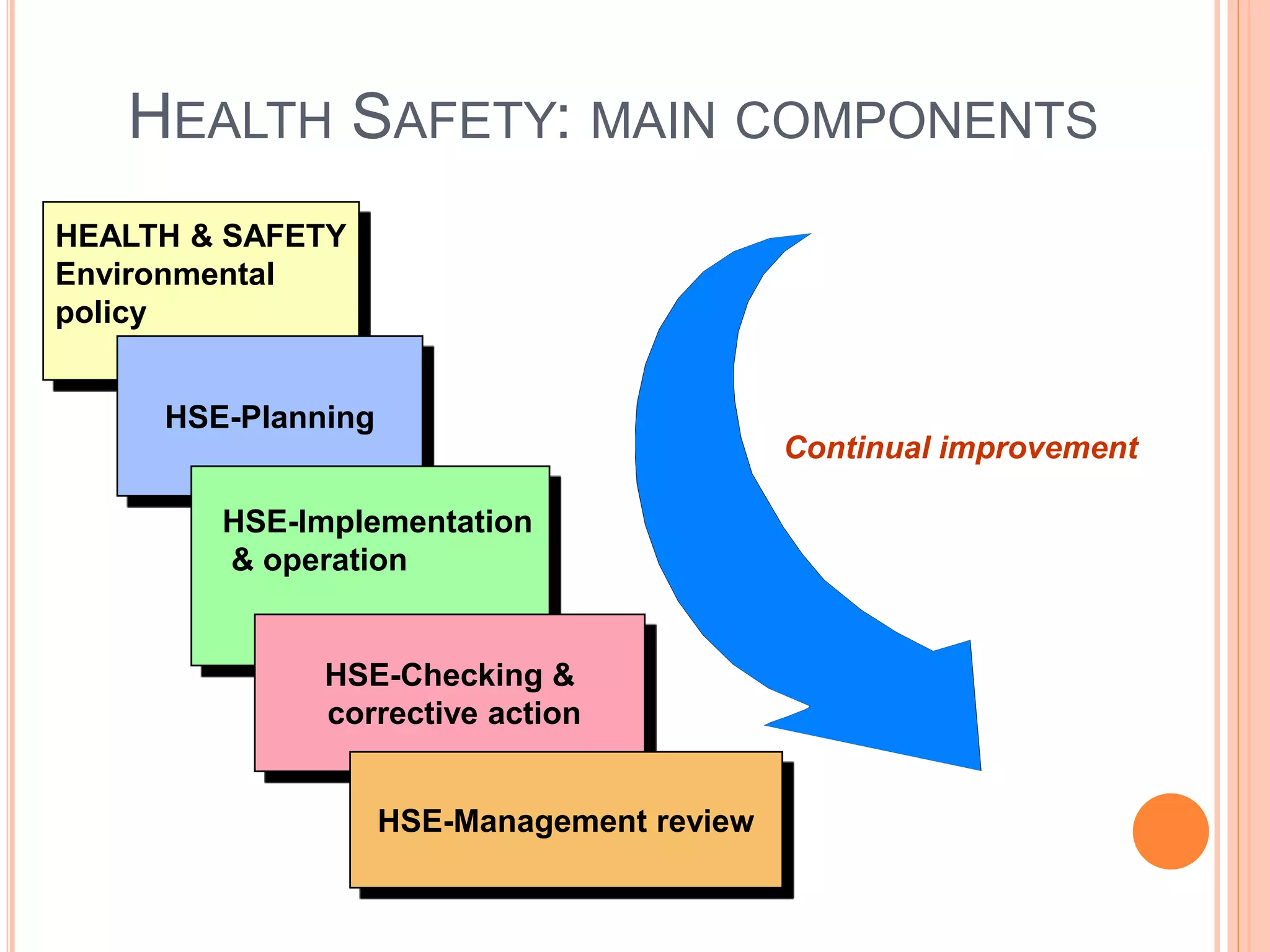 HEALTH SAFETY: MAIN COMPONENTS
HEALTH & SAFETY
Environmental
policy
HSE-Planning
HSE-Checking &
corrective action
HSE-Management review
HSE-Implementation
& operation
Continual improvement
 