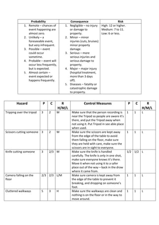 1.

2.

3.

4.

5.

Probability
Remote – chances of
event happening are
almost zero.
Unlikely – a
foreseeable event,
but very infrequent.
Possible – event
could occur
sometime.
Probable – event will
occur less frequently,
but is expected.
Almost certain –
event expected or
happens frequently.

1.

2.

3.

4.

5.

Hazard

P

C

R
H/M/L

Tripping over the tripod

3

2

M

Scissors cutting someone

3

2

M

Knife cutting someone

3

2/3 M

Camera falling on the
floor

2/3 2/3 L/M

Cluttered walkways

5

3

H

Consequence
Risk
Negligible – no injury High: 12 or higher.
or damage to
Medium: 7 to 11.
property.
Low: 6 or less.
Minor – minor
injuries (cuts, bruises)
minor property
damage.
Serious – more
serious injuries and
serious damage to
property.
Major – major injury
(hospital treatment,
more than 3 days
off).
Diseases – fatality or
catastrophic damage
to property.

Control Measures
Make sure that the person recording is
near the Tripod so people are aware it’s
there, and put the Tripod away when
not using it. Put Tripod in see able place
when used.
Make sure the scissors are kept away
from the edge of the table to avoid
them falling on the floor, make sure
they are held with care, make sure the
scissors are in sight to everyone.
Make sure the knife is handled
carefully. The knife is only in one shot,
make sure everyone knows it’s there.
Move it when not using it to a safer
place out of the way – back in the draw
where it came from.
Make sure camera is kept away from
the edge of the table to prevent it
breaking, and dropping on someone’s
foot.
Make sure the walkways are clean and
nothing is on the floor or in the way to
move around.

P

C

R
H/M/L

1

1

L

1

1

L

1/2 1/2 L

1

1

L

1

1

L

 