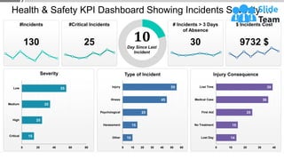 10
Health & Safety KPI Dashboard Showing Incidents Severity …
15
25
35
55
0 20 40 60 80
Critical
High
Medium
Low
Severity
10
15
25
45
55
0 10 20 30 40 50 60
Other
Harassment
Psychological
Illness
Injury
Type of Incident
14
15
25
36
39
0 10 20 30 40
Lost Day
No Treatment
First Aid
Medical Case
Lost Time
Injury Consequence
This graph/chart is linked to excel, and changes automatically based on data. Just left click on it and select “Edit Data”.
Day Since Last
Incident
#Incidents
130
#Critical Incidents
25
# Incidents > 3 Days
of Absence
30
$ Incidents Cost
9732 $
 