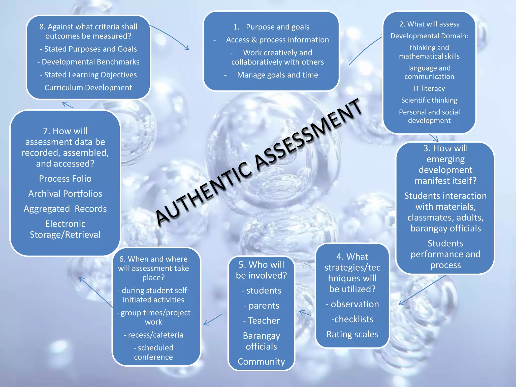 2. What will assessDevelopmental Domain:thinking and mathematical skillslanguage and communicationIT literacyScientific thinkingPersonal and social developmentPurpose and goalsAccess & process information