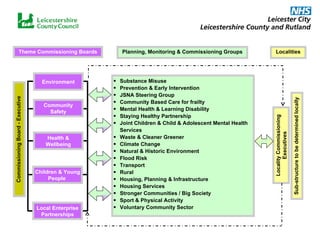 Theme Commissioning Boards Planning, Monitoring & Commissioning Groups Localities Commissioning Board - Executive Environment Community Safety Health & Wellbeing Children & Young People  Local Enterprise Partnerships Substance Misuse Prevention & Early Intervention JSNA Steering Group Community Based Care for frailty Mental Health & Learning Disability Staying Healthy Partnership Joint Children & Child & Adolescent Mental Health Services Waste & Cleaner Greener Climate Change Natural & Historic Environment Flood Risk Transport Rural Housing, Planning & Infrastructure Housing Services Stronger Communities / Big Society Sport & Physical Activity Voluntary Community Sector Locality Commissioning Executives Sub-structure to be determined locally 