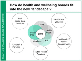 HEALTH
AND
WELLBEING
BOARDS
IMPLEMENTATION
How do health and wellbeing boards fit
into the new ‘landscape’?
Health
Watch
DPH
CCGs
Members
DASS+
DCS HWB
Adult
Social Care
Services
Healthcare
Services
Healthwatch/
Public
Engagement
Public Health
Services
Children &
Families
1
 