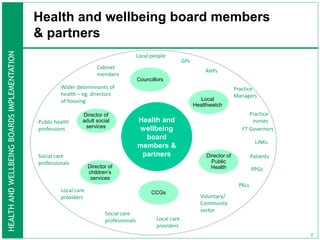 HEALTH
AND
WELLBEING
BOARDS
IMPLEMENTATION
2
Health and
wellbeing
board
members &
partners
GPs
AHPs
Practice
Managers
Practice
nurses
Patients
Cabinet
members
Local people
LiNKs
Social care
professionals Local care
providers
Social care
professionals
Local care
providers
Public health
professions
Wider determinants of
health – eg. directors
of housing
PALs
Voluntary/
Community
sector
FT Governors
PPGs
Director of
Public
Health
Director of
children’s
services
Director of
adult social
services
Local
Healthwatch
Councillors
CCGs
Health and wellbeing board members
& partners
 