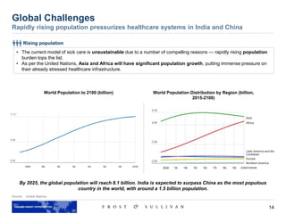 14
Source: United Nations
Global Challenges
Rapidly rising population pressurizes healthcare systems in India and China
• The current model of sick care is unsustainable due to a number of compelling reasons — rapidly rising population
burden tops the list.
• As per the United Nations, Asia and Africa will have significant population growth, putting immense pressure on
their already stressed healthcare infrastructure.
World Population Distribution by Region (billion,
2015-2100)
Rising population
World Population to 2100 (billion)
By 2025, the global population will reach 8.1 billion. India is expected to surpass China as the most populous
country in the world, with around a 1.5 billion population.
 