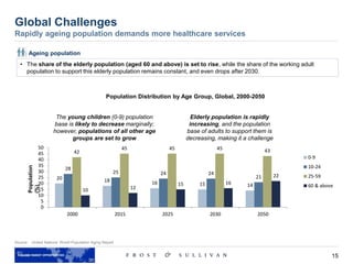 15
Source: United Nations’ World Population Aging Report
Global Challenges
Rapidly ageing population demands more healthcare services
• The share of the elderly population (aged 60 and above) is set to rise, while the share of the working adult
population to support this elderly population remains constant, and even drops after 2030.
20 18 16 15 14
28
25 24 24
21
42
45 45 45 43
10 12
15 16
22
0
5
10
15
20
25
30
35
40
45
50
2000 2015 2025 2030 2050
0-9
10-24
25-59
60 & above
Population
(%)
Population Distribution by Age Group, Global, 2000-2050
The young children (0-9) population
base is likely to decrease marginally;
however, populations of all other age
groups are set to grow
Elderly population is rapidly
increasing, and the population
base of adults to support them is
decreasing, making it a challenge
Ageing population
 
