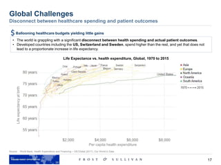 17
Source: World Bank, Health Expenditure and Financing – OECDstat (2017), Our World in Data
Global Challenges
Disconnect between healthcare spending and patient outcomes
• The world is grappling with a significant disconnect between health spending and actual patient outcomes.
• Developed countries including the US, Switzerland and Sweden, spend higher than the rest, and yet that does not
lead to a proportionate increase in life expectancy.
Life Expectance vs. health expenditure, Global, 1970 to 2015
Ballooning healthcare budgets yielding little gains
Lifeexpectancyatbirth
Per capita health expenditure
 