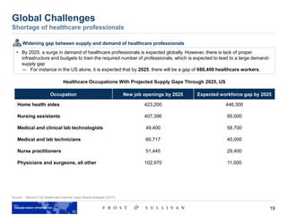 19
Source: Mercer’s US Healthcare External Labor Market Analysis (2017).
Global Challenges
Shortage of healthcare professionals
• By 2025, a surge in demand of healthcare professionals is expected globally. However, there is lack of proper
infrastructure and budgets to train the required number of professionals, which is expected to lead to a large demand-
supply gap
— For instance in the US alone, it is expected that by 2025, there will be a gap of 680,400 healthcare workers.
Healthcare Occupations With Projected Supply Gaps Through 2025, US
Widening gap between supply and demand of healthcare professionals
Occupation New job openings by 2025 Expected workforce gap by 2025
Home health aides 423,200 446,300
Nursing assistants 407,396 95,000
Medical and clinical lab technologists 49,400 58,700
Medical and lab technicians 60,717 40,000
Nurse practitioners 51,445 29,400
Physicians and surgeons, all other 102,970 11,000
 