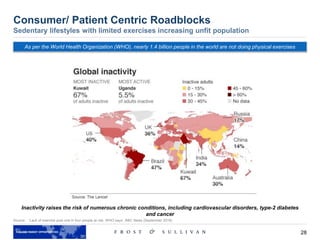 28
Consumer/ Patient Centric Roadblocks
Sedentary lifestyles with limited exercises increasing unfit population
Source: ‘Lack of exercise puts one in four people at risk, WHO says’, BBC News (September 2018)
As per the World Health Organization (WHO), nearly 1.4 billion people in the world are not doing physical exercises
Inactivity raises the risk of numerous chronic conditions, including cardiovascular disorders, type-2 diabetes
and cancer
 