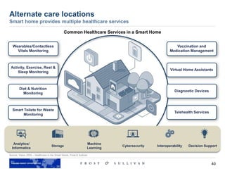 40
Source: Vision 2025 – Healthcare in the Smart Home, Frost & Sullivan
Alternate care locations
Smart home provides multiple healthcare services
Analytics/
Informatics
Storage
Machine
Learning
Cybersecurity Interoperability Decision Support
Common Healthcare Services in a Smart Home
Diet & Nutrition
Monitoring
Activity, Exercise, Rest &
Sleep Monitoring
Vaccination and
Medication Management
Telehealth Services
Wearables/Contactless
Vitals Monitoring
Smart Toilets for Waste
Monitoring
Virtual Home Assistants
Diagnostic Devices
 