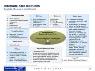 43
Source: Vision 2025 – Healthcare in the Smart Home, Frost & Sullivan
Alternate care locations
Aspects of aging in smart home
On-Body Wearables
 Smart implants
 Vitals/activity tracking devices
and apparel
• PERS
• Fall detection
• Smart hearing aids
Bathroom
 Smart pill dispensers
 Diagnostic devices
 Smart mirrors
 Smart weighing scale
 Smart toilets
Entire Home
 Contactless monitoring
sensors and devices for vitals
monitoring
 Motion sensors for detecting
activity, turning lights on/off
 Carbon monoxide, smoke and
water leakage sensors for
preventing mishaps
• Smart plugs or sockets, tags
and sensors for monitoring
activities of daily living (ADL),
keep caregivers and family
members informed
• Flashing tags to remind
performing ADLs for dementia
sufferers
• Smart tags to detect location
of keys, wallets, reading
glasses and other items
• Assistance robots to help with
tasks and for lifting residents
from bed to wheelchair
Smartphone Apps
 Medication adherence
 Activity tracking
• Location tracking/geofencing
Living Room
 Telehealth visits
Kitchen
 Connect with nutritionist for
diet and meal suggestions
• Smart bin to track & reorder
groceries
• Smart cups, spoons and
plates for countering tremors
Bedroom
Sleep Quality
Monitoring
 spO2 monitoring
 Ambient
environment
Social Engagement Tools
• Companion robots
• Virtual companions with digital avatars that
have human caregivers in the background
• Video communication devices or screens
for virtually visiting friends and family
• Mixed/virtual reality headsets for virtual
presence/reliving memories
Voice Interactive
Diagnosis & Control Tools
Artificial Intelligence + Data Analytics
Insights
Legend
 Active Care |  Monitoring |  Support
 