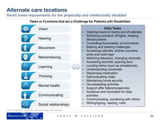 53
Alternate care locations
Smart home requirements for the physically and intellectually disabled
Source: Vision 2025 – Healthcare in the Smart Home, Frost & Sullivan
Tasks or Functions that are a Challenge for Patients with Disabilities
Vision
Hearing
Thinking
Learning
Movement
Mental health
Remembering
Communicating
Social relationships
Daily Tasks
• Opening doors to rooms and of cabinets
• Switching on/switch off lights, drawing
blinds/curtains
• Controlling thermostats, environments
• Bathing and toileting challenges
• Accessing cabinets, kitchen counters,
sinks and cook-tops
• Watching television, changing channels
• Answering doorbell, opening door
• Locating items (such as smartphone)
• Understanding voicemails
• Dispensing medication
• Self-evaluating vitals
• Maintaining home security
• Housekeeping activities
• Support after falls/emergencies
• Guidance and reminders for daily
activities
• Communicating, socializing with others
• Writing/typing, reading, math
 