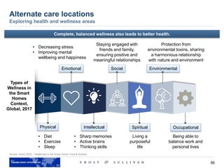56
Alternate care locations
Exploring health and wellness areas
Source: Vision 2025 – Healthcare in the Smart Home, Frost & Sullivan
Physical Intellectual Spiritual Occupational
Emotional Social Environmental
Types of
Wellness in
the Smart
Homes
Context,
Global, 2017
Complete, balanced wellness also leads to better health.
• Diet
• Exercise
• Sleep
• Sharp memories
• Active brains
• Thinking skills
Living a
purposeful
life
Being able to
balance work and
personal lives
• Decreasing stress
• Improving mental
wellbeing and happiness
Staying engaged with
friends and family,
ensuring positive and
meaningful relationships
Protection from
environmental toxins, sharing
a harmonious relationship
with nature and environment
 