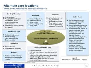 57
Alternate care locations
Smart home features for health and wellness
Bedroom
Sleep Quality Monitoring
 spO2 monitoring
 Ambient environment
• Sleep support—aroma,
sound or light therapy,
other tools for insomnia
Bathroom
 Smart pill dispensers
 Diagnostic devices
 Smart mirrors
 Smart weighing scale
 Smart toilets
On-Body Wearables
 Smart implants
 Neuromodulation for pain
management, mood
enhancement or goal
achievements
 Vitals/activity tracking devices
and apparel
Entire Home
 Contactless monitoring
sensors and devices for
monitoring of vitals
 Motion sensors for detecting
activity, turning lights on/off
 Carbon monoxide, carbon di-
oxide, smoke and water
leakage sensors for
preventing mishaps and
tracking exposure
• Air and water quality testing
for environmental toxins
• Music, light, aromatic
ambience to create
environments relevant to
residents’ moods
• Smart furniture to help
improve posture and health,
and to promote activity
Smartphone Apps
 Medication adherence
 Activity tracking
• Daily health/diet logs
• Brain exercises
Living Room
 Telehealth visits
 Smart exercise equipment
Kitchen
 Diet and meal monitoring,
suggestions for appropriate
recipes
Social Engagement Tools
• Companion robots
• Pets with smart trackers and other smart pet
devices
• Video communication devices or screens for
virtually visiting friends and family
• Mixed/virtual reality headsets for virtual
presence/reliving memories
Voice Interactive
Diagnosis & Control Tools
Artificial Intelligence + Data Analytics
Insights
Legend
 Active Care |  Monitoring |  Support
Source: Vision 2025 – Healthcare in the Smart Home, Frost & Sullivan
 