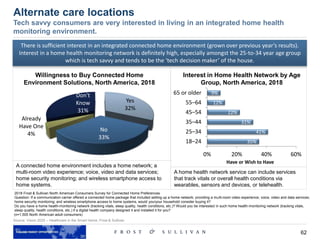 62
Source: Vision 2025 – Healthcare in the Smart Home, Frost & Sullivan
Alternate care locations
Tech savvy consumers are very interested in living in an integrated home health
monitoring environment.
Yes
32%
No
33%
Already
Have One
4%
Don't
Know
31%
35%
41%
31%
22%
12%
9%
0% 20% 40% 60%
18–24
25–34
35–44
45–54
55–64
65 or older
Have or Wish to Have
There is sufficient interest in an integrated connected home environment (grown over previous year’s results).
Interest in a home health monitoring network is definitely high, especially amongst the 25-to-34 year age group
which is tech savvy and tends to be the ‘tech decision maker’ of the house.
A connected home environment includes a home network; a
multi-room video experience; voice, video and data services;
home security monitoring; and wireless smartphone access to
home systems.
A home health network service can include services
that track vitals or overall health conditions via
wearables, sensors and devices, or telehealth.
(n=1,505 North American adult consumers)
2018 Frost & Sullivan North American Consumers Survey for Connected Home Preferences
Question: If a communication carrier offered a connected home package that included setting up a home network; providing a multi-room video experience; voice, video and data services;
home security monitoring; and wireless smartphone access to home systems, would you/your household consider buying it?
Do you have a home health-monitoring network (tracking vitals, sleep quality, health conditions, etc.)? Would you be interested in such home health-monitoring network (tracking vitals,
sleep quality, health conditions, etc.) if a digital health company designed it and installed it for you?
Willingness to Buy Connected Home
Environment Solutions, North America, 2018
Interest in Home Health Network by Age
Group, North America, 2018
 
