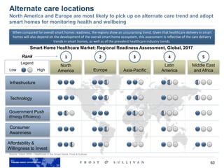 63
Source: Vision 2025 – Healthcare in the Smart Home, Frost & Sullivan
Alternate care locations
North America and Europe are most likely to pick up on alternate care trend and adopt
smart homes for monitoring health and wellbeing
Middle East
and Africa
When compared for overall smart homes readiness, the regions show an unsurprising trend. Given that healthcare delivery in smart
homes will also depend on the development of the overall smart home ecosystem, this assessment is reflective of the care delivery
trends in smart homes, as well as of the prevalent healthcare industry trends.
North
America Europe Asia-Pacific
Infrastructure
Technology
Government Push
(Energy Efficiency)
Consumer
Awareness
Affordability &
Willingness to Invest
Low High
Legend
Latin
America
Rank 1 2 3 4 5
Smart Home Healthcare Market: Regional Readiness Assessment, Global, 2017
 