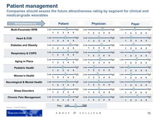 73
Source: Frost & Sullivan
Patient management
Companies should assess the future attractiveness rating by segment for clinical and
medical-grade wearables
Low HighKey :
PayerPatient Physician
Respiratory & COPD Low High
1 52 3 4
Low High
1 52 3 4
Low High
51 432
Heart & CVD Low High
1 52 3 4
Low High
1 52 3 4
Low High
51 432
Multi-Parameter RPM Low High
1 52 3 4
Low High
1 52 3 4
Low High
51 432
Aging in Place
Low High
1 52 3 4
Low High
1 52 3 4
Low High
51 432
Diabetes and Obesity Low High
1 52 3 4
Low High
1 52 3 4
Low High
51 432
Pediatric Health Low High
1 52 3 4
Low High
1 52 3 4
Low High
51 432
Women‘s Health
Low High
1 52 3 4
Low High
1 52 3 4
Low High
51 432
Neurological & Mental Health Low High
1 52 3 4
Low High
1 52 3 4
Low High
51 432
Attractiveness to
Sleep Disorders
Low High
1 52 3 4
Low High
1 52 3 4
Low High
51 432
Chronic Pain Management Low High
1 52 3 4
Low High
1 52 3 4
Low High
51 432
 