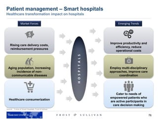 76
Patient management – Smart hospitals
Healthcare transformation impact on hospitals
Source: Future of Smart Hospitals, Frost & Sullivan
Market Forces Emerging Trends
Rising care delivery costs,
reimbursement pressures
Aging population, increasing
incidence of non-
communicable diseases
Healthcare consumerization
Improve productivity and
efficiency, reduce
operational costs
Employ multi-disciplinary
approaches, improve care
coordination
Cater to needs of
empowered patients who
are active participants in
care decision making
HOSPITALS
 