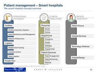 83
Patient management – Smart hospitals
The smart hospital concept overview
Source: Future of Smart Hospitals, Frost & Sullivan, Image Source: Flaticon (Freepik)
Facilities
Building Automation Systems
Network Infrastructure
Asset Maintenance and Management
Mobile Asset Tracking
Logistics
Inventory Control
Other Logistics
People Flow
Personnel
Nurses
Patient Rooms
OPERATIONAL
EFFICIENCY
CLINICAL
EXCELLENCE
PATIENT
CENTRICITY
Doctors
Departments
Patient Outcomes
Emergency
Surgery
Radiology
Hospital-Wide
Patient Monitoring
Referrals
Patient Engagement
Hospital Services
Technology Initiatives
Hospital Design
 