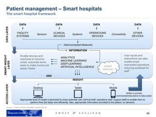 84
Patient management – Smart hospitals
The smart hospital framework
Source: Future of Smart Hospitals, Frost & Sullivan
DATALAYER
SMARTINSIGHT
LAYER
ACCESSLAYER
FACILITY
SYSTEMS
CLINICAL
DEVICES
OPERATIONS
DEVICES
OTHER
DEVICES
Sensors Systems
Interconnected Networks
INFORMATION
DATA DATA DATA DATA
Connectivity
ANALYTICS
MACHINE LEARNING
DEEP LEARNING
ARTIFICIAL INTELLIGENCE CLOUD
(Optional)
Enable devices and
machines to become
smart; automate some
tasks to make human job
easier /faster
AND
INSIGHT
MobileDesktop Tablet
Appropriate level of insight customized to every potential user (clinical staff, operations staff, support staff) to enable them to
perform their job faster and efficiently. Also, appropriate information provided to the patient, on demand.
User inputs and
instructions can also
enable smart,
automated operations,
reducing workload for
staff
Ability to provide
commands/instructions to take action
 
