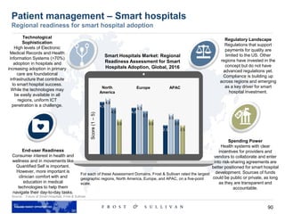 90
Patient management – Smart hospitals
Regional readiness for smart hospital adoption
Source: Future of Smart Hospitals, Frost & Sullivan
4.5
4.0
2.5
4.8
4.3
3.5
4.0
3.7
3.03.0 3.0
2.5
End-user Readiness
Consumer interest in health and
wellness and in movements like
Quantified Self is important.
However, more important is
clinician comfort with and
education in medical
technologies to help them
navigate their day-to-day tasks.
Spending Power
Health systems with clear
incentives for providers and
vendors to collaborate and enter
into risk-sharing agreements are
better positioned for smart hospital
development. Sources of funds
could be public or private, as long
as they are transparent and
accountable.
Technological
Sophistication
High levels of Electronic
Medical Records and Health
Information Systems (>70%)
adoption in hospitals and
increasing adoption in primary
care are foundational
infrastructure that contribute
to smart hospital success.
While the technologies may
be easily available in all
regions, uniform ICT
penetration is a challenge.
Regulatory Landscape
Regulations that support
payments for quality are
limited to the US. Other
regions have invested in the
concept but do not have
advanced regulations yet.
Compliance is building up
across regions and emerging
as a key driver for smart
hospital investment.
North
America
Europe APAC
Score(1–5)
Smart Hospitals Market: Regional
Readiness Assessment for Smart
Hospitals Adoption, Global, 2016
For each of these Assessment Domains, Frost & Sullivan rated the largest
geographic regions, North America, Europe, and APAC, on a five-point
scale.
 