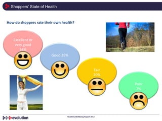 Shoppers’ State of Health


How do shoppers rate their own health?



   Excellent or
    very good
       34%
                         Good 39%


                                                              Fair
                                                              20%

                                                                     Poor
                                                                      7%




                                  Health & Wellbeing Report 2012
 