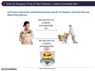 What do Shoppers Think of Their Partners – Calorie Controlled Diet


Let’s have a look at the relationship between gender of shoppers and what they say
about their partners

                              She says he’s on
                                  a calorie
                               controlled diet
                                     2%




                               He says she’s on
                                   a calorie
                               controlled diet
                                      6%




                                Health & Wellbeing Report 2012
 